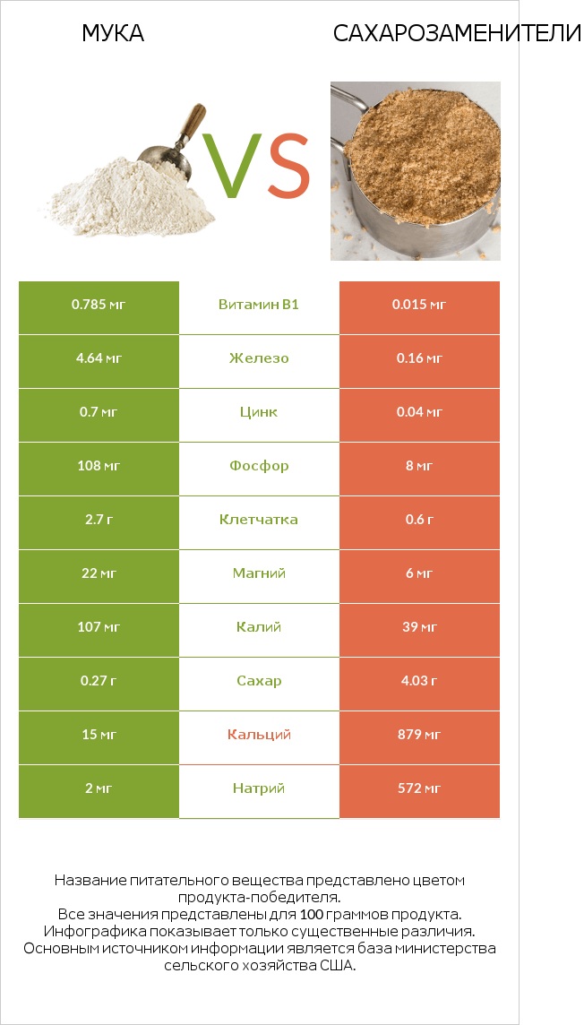 Мука vs Сахарозаменители infographic