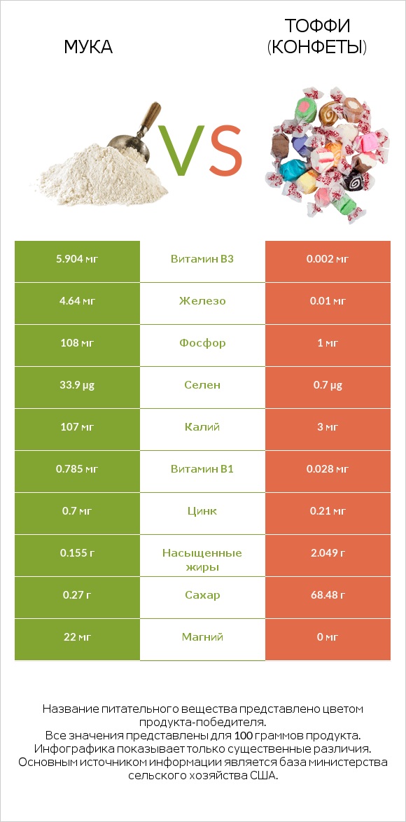 Мука vs Тоффи (конфеты) infographic