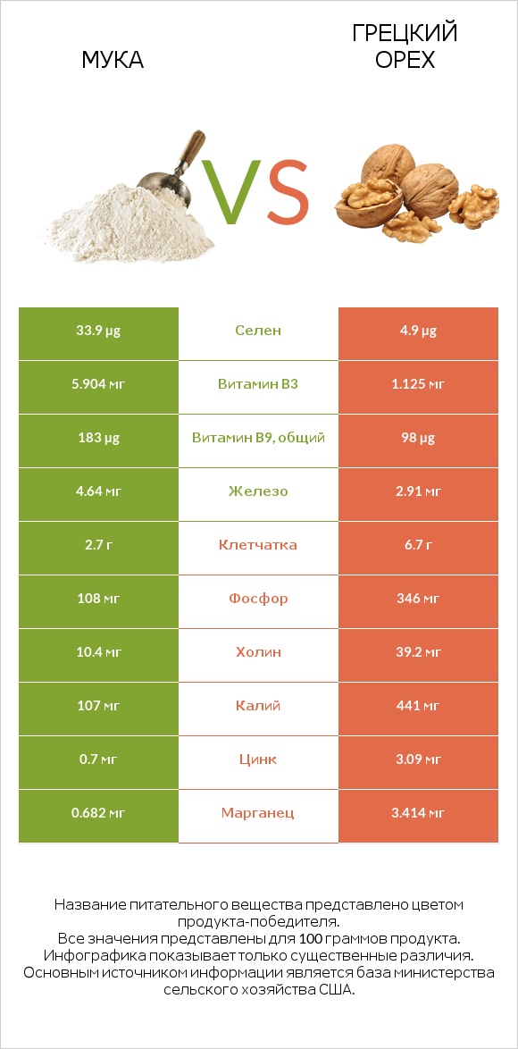 Мука vs Грецкий орех infographic