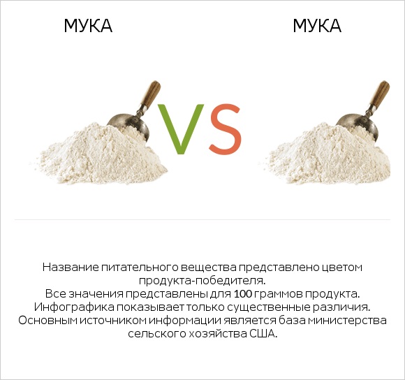 Мука vs Мука infographic