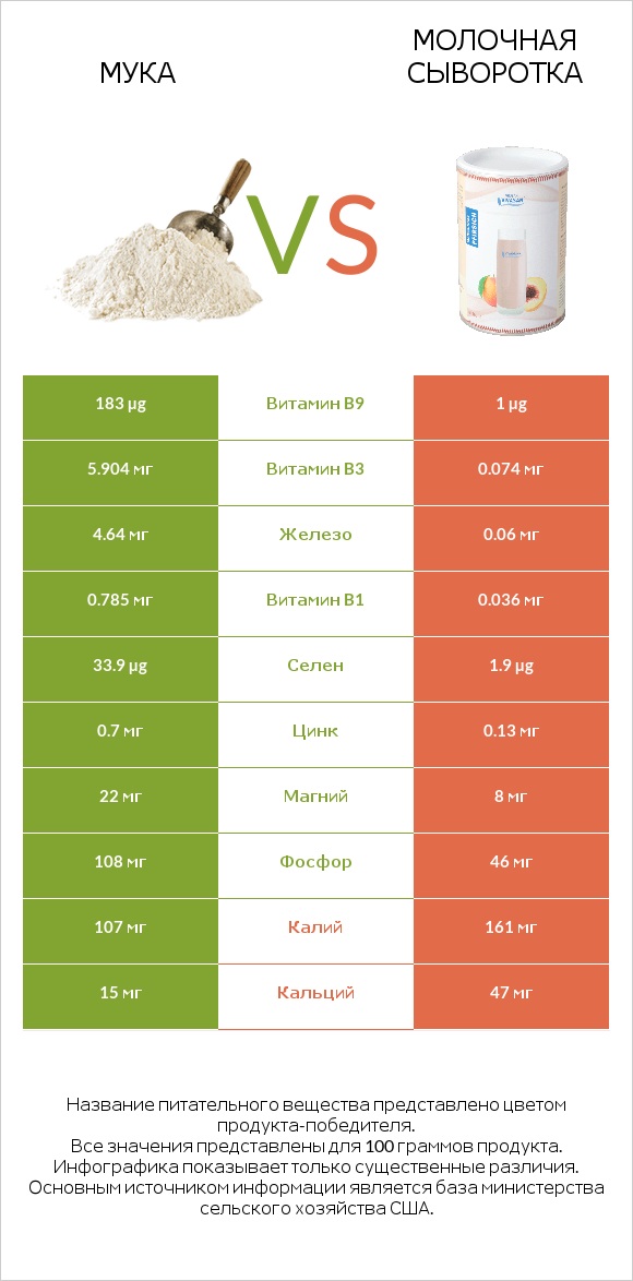 Мука vs Молочная сыворотка infographic