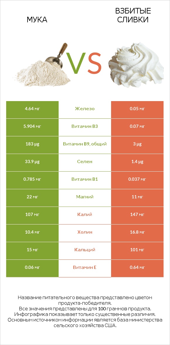 Мука vs Взбитые сливки infographic