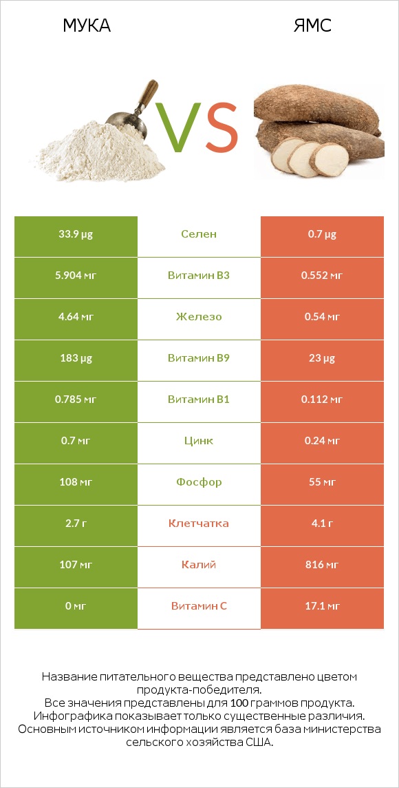 Мука vs Ямс infographic