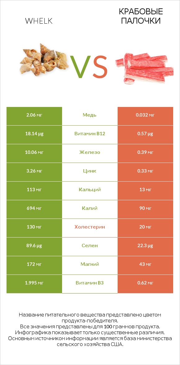 Whelk vs Крабовые палочки infographic