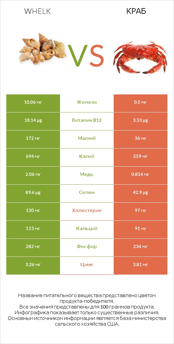 Whelk vs Краб infographic