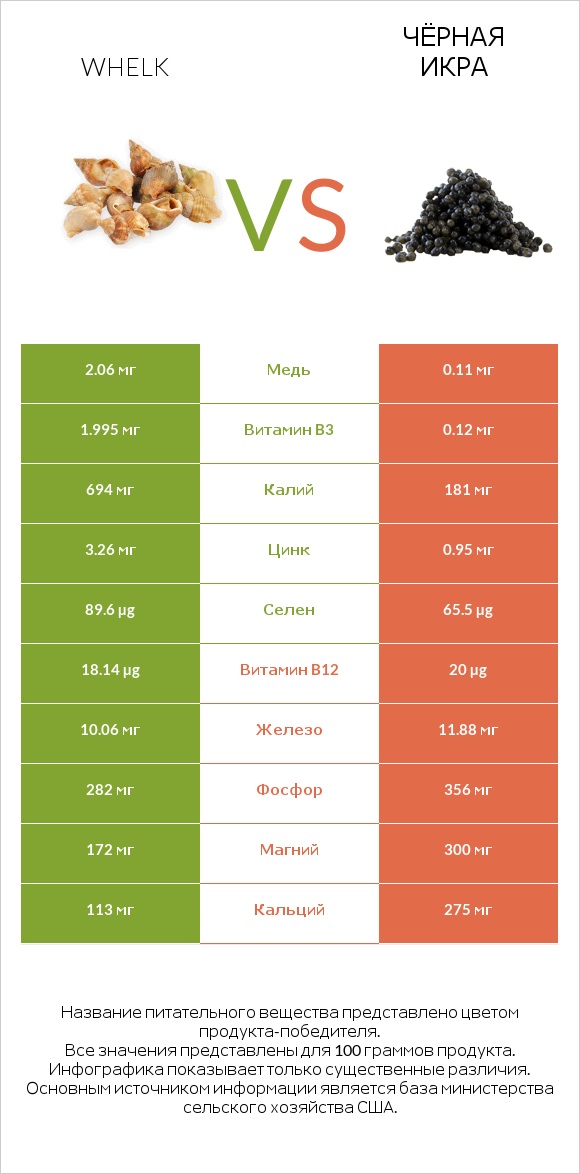 Whelk vs Чёрная икра infographic