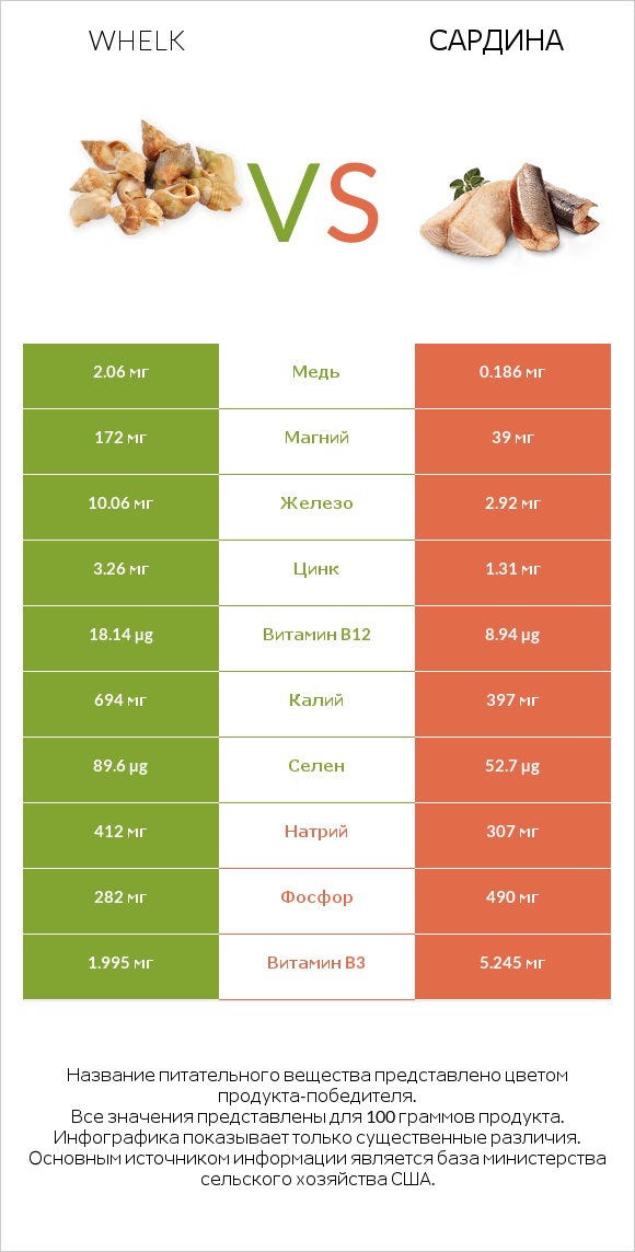 Whelk vs Сардина infographic