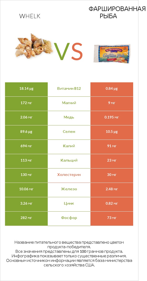 Whelk vs Фаршированная рыба infographic