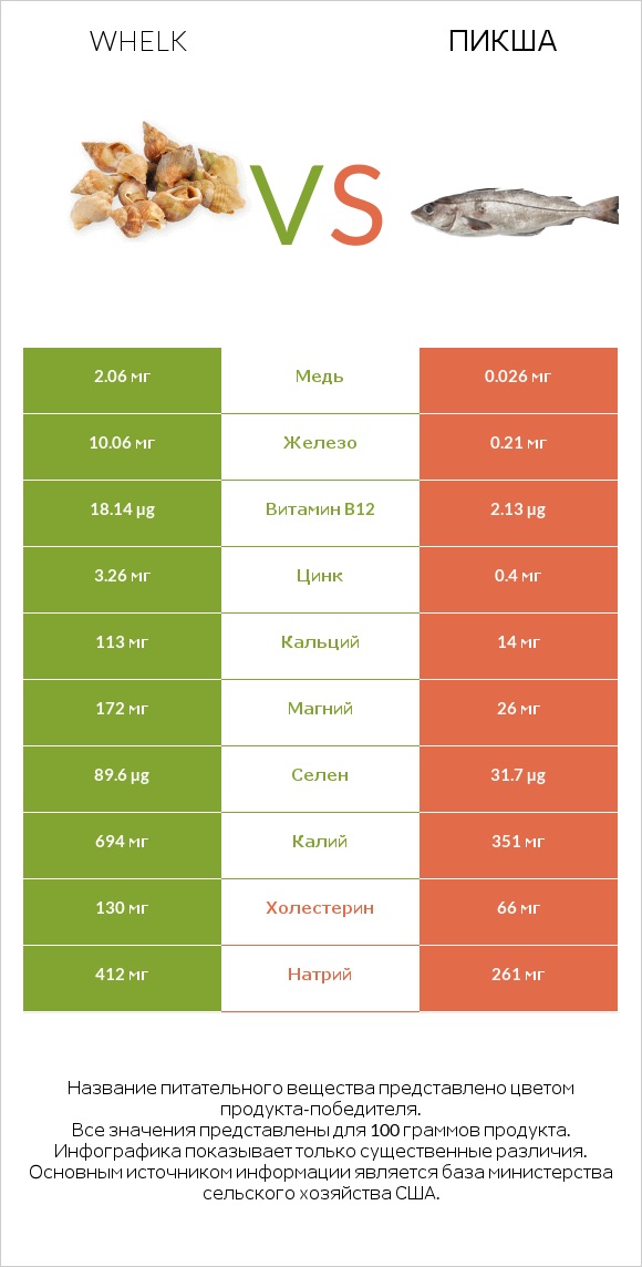 Whelk vs Пикша infographic