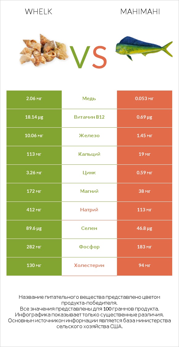 Whelk vs Mahimahi infographic