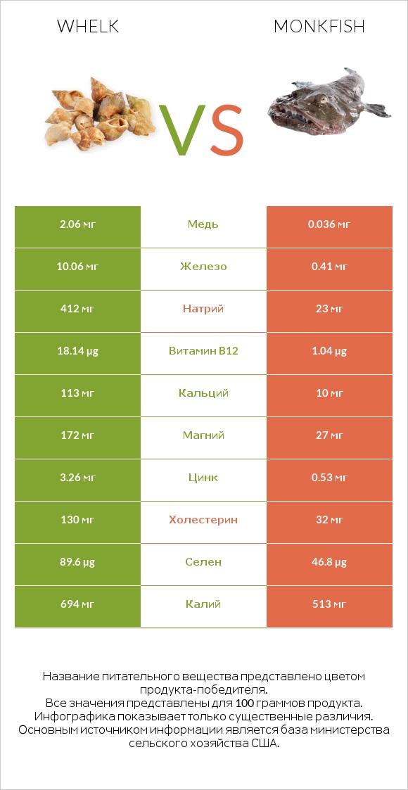 Whelk vs Monkfish infographic