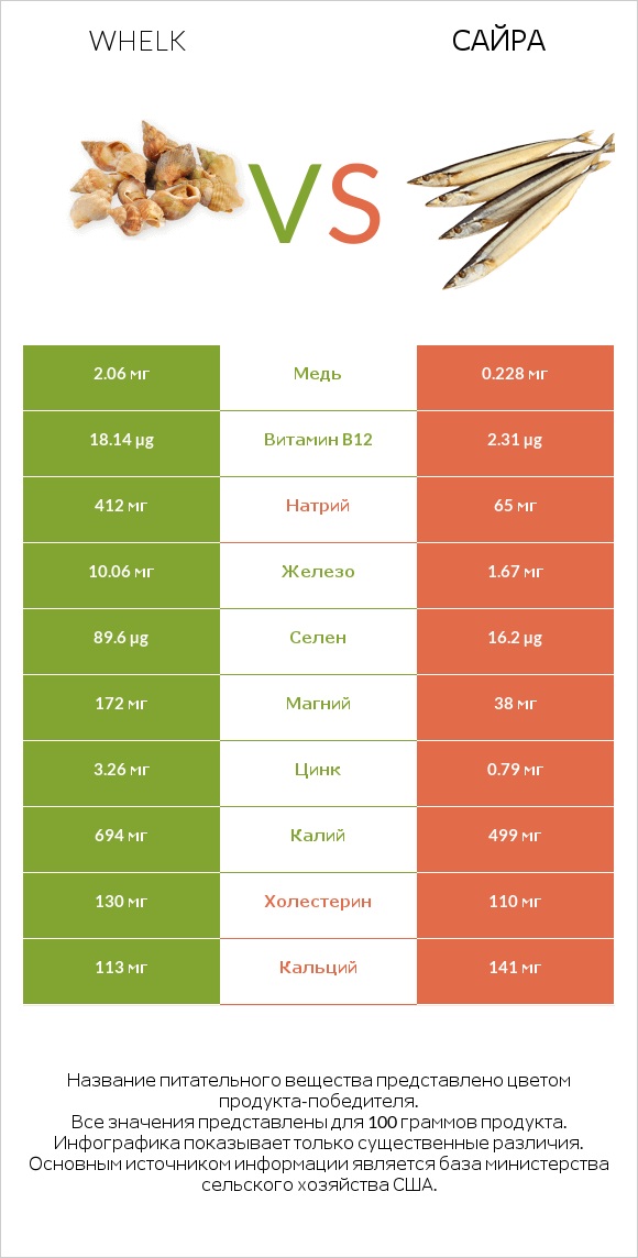 Whelk vs Сайра infographic