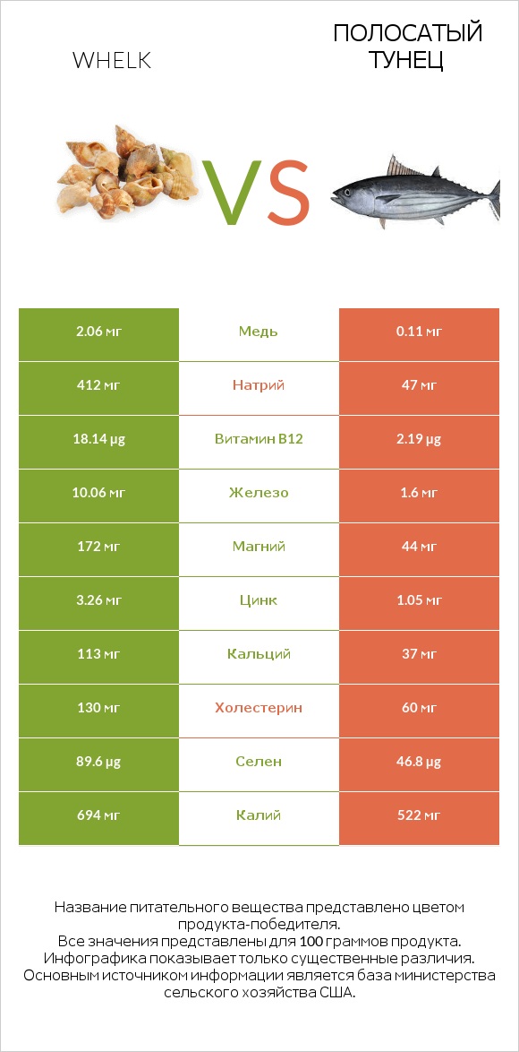 Whelk vs Полосатый тунец infographic