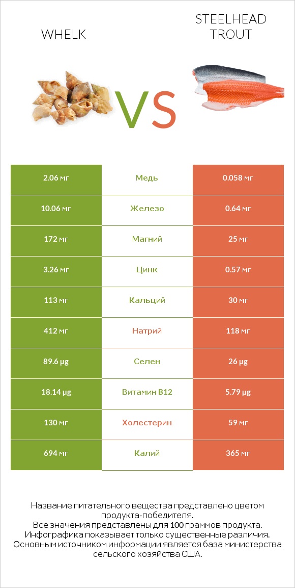 Whelk vs Steelhead trout infographic