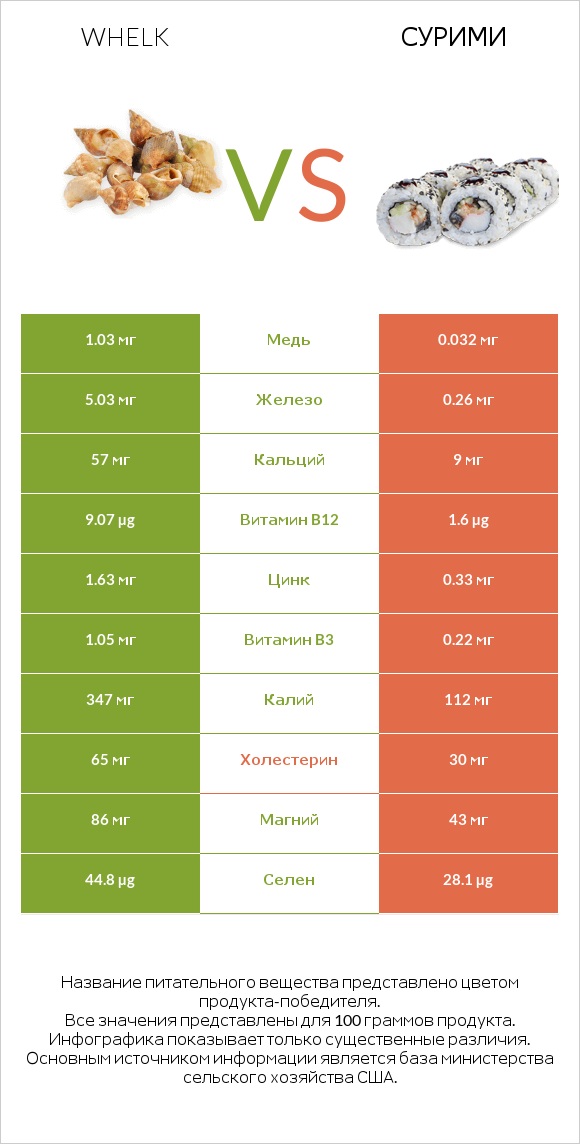 Whelk vs Сурими infographic