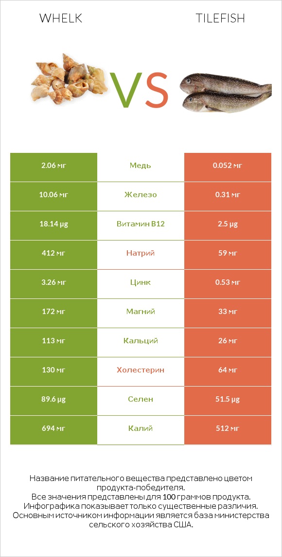 Whelk vs Tilefish infographic