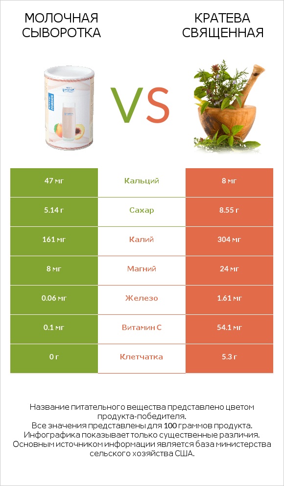 Молочная сыворотка vs Кратева священная infographic