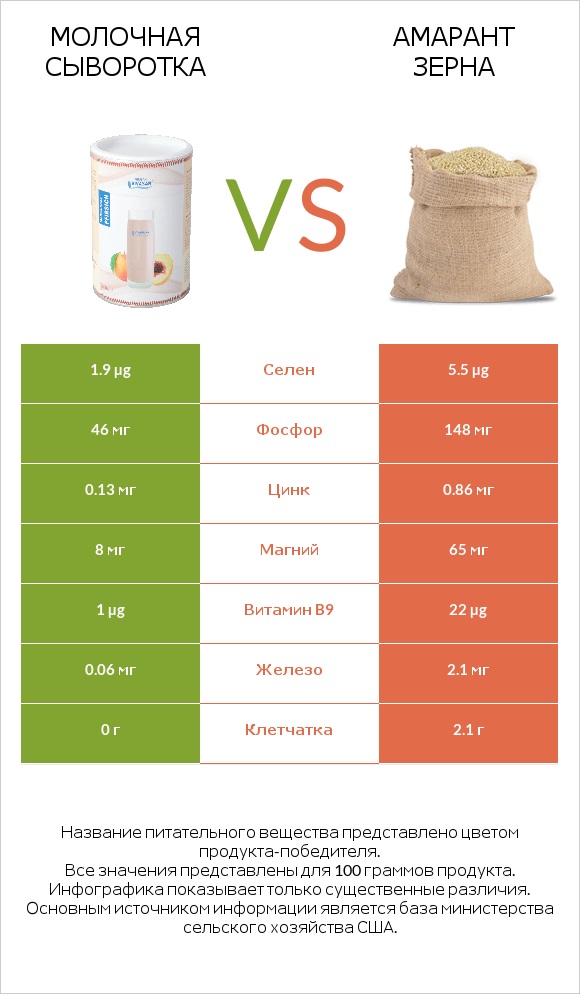 Молочная сыворотка vs Амарант зерна infographic