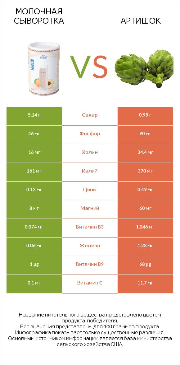 Молочная сыворотка vs Артишок infographic