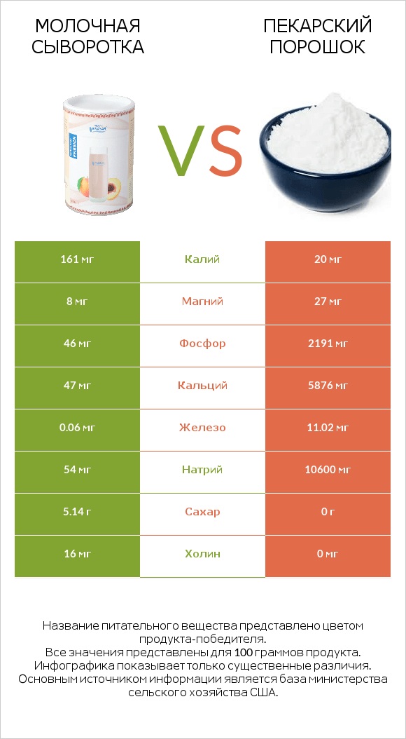 Молочная сыворотка vs Пекарский порошок infographic