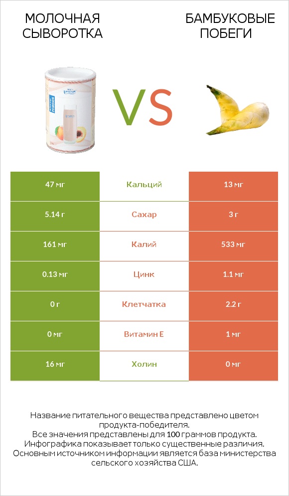 Молочная сыворотка vs Бамбуковые побеги infographic