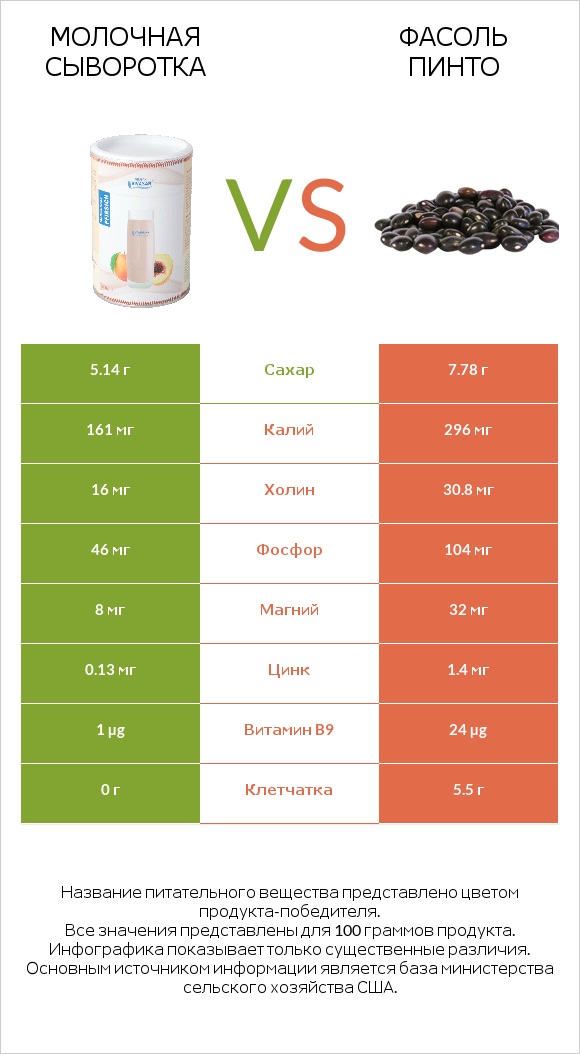 Молочная сыворотка vs Фасоль пинто infographic