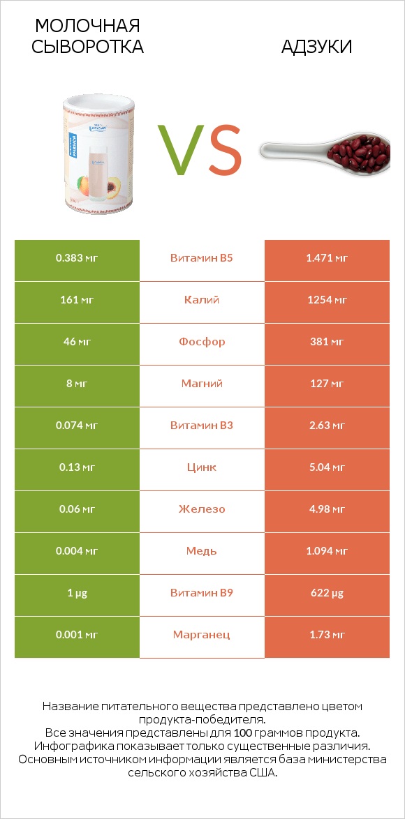 Молочная сыворотка vs Адзуки infographic