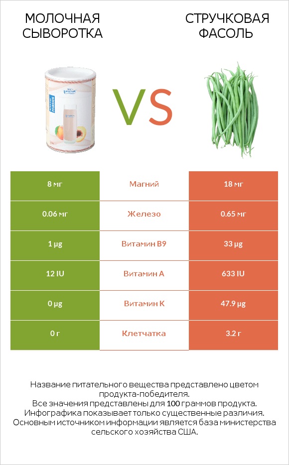 Молочная сыворотка vs Стручковая фасоль infographic