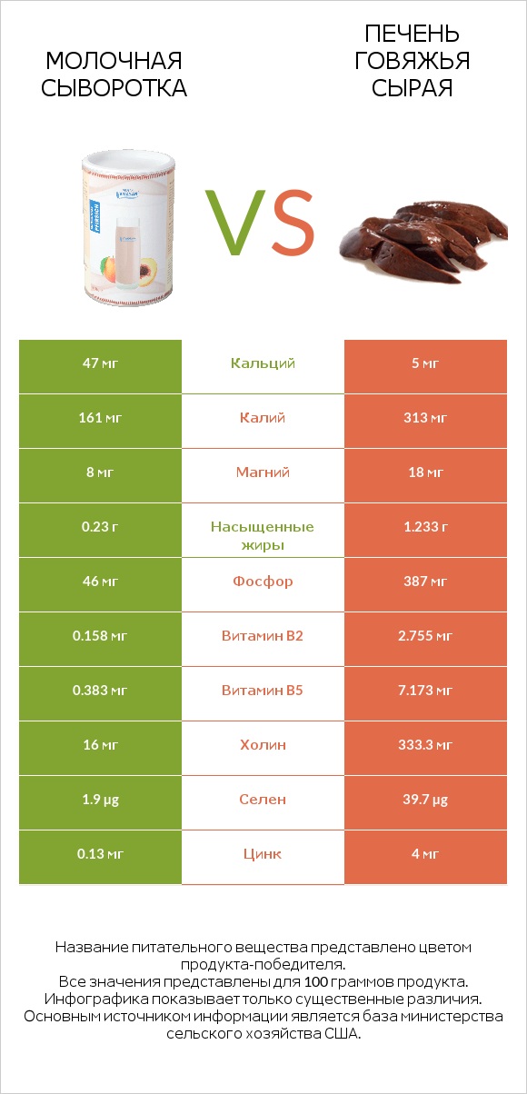 Молочная сыворотка vs Печень говяжья сырая infographic