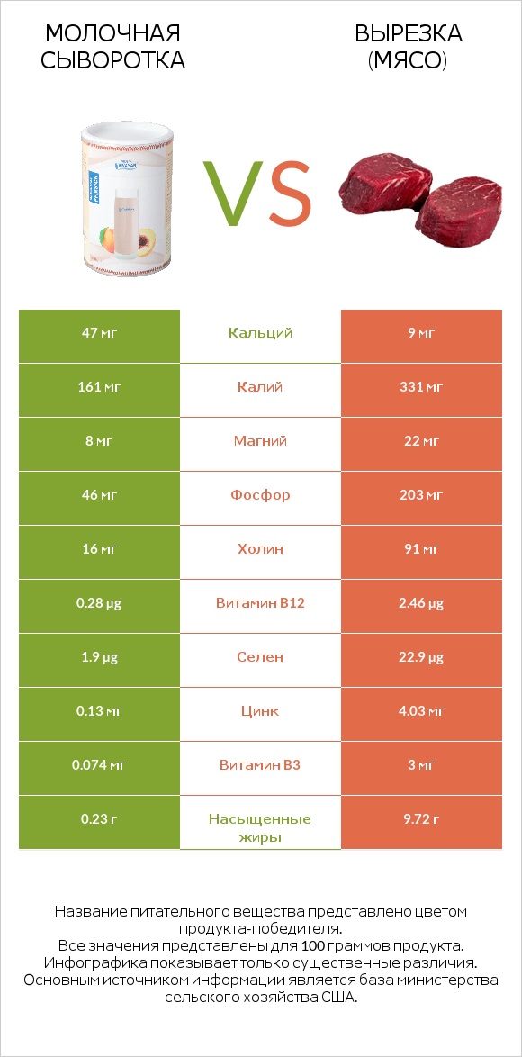Молочная сыворотка vs Вырезка (мясо) infographic