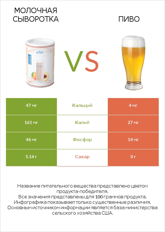 Молочная сыворотка vs Пиво infographic