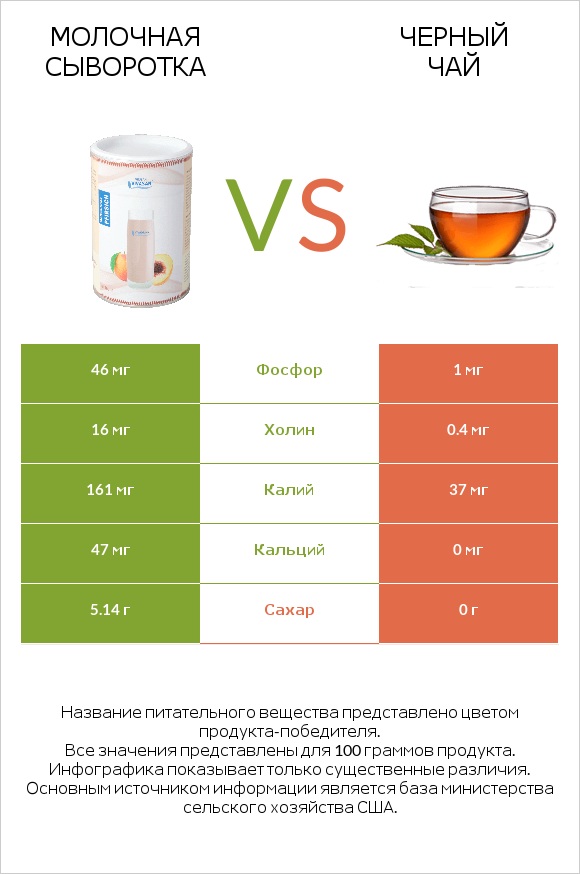 Молочная сыворотка vs Черный чай infographic