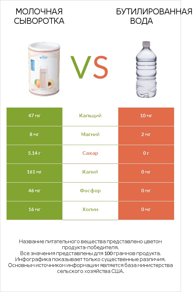 Молочная сыворотка vs Бутилированная вода infographic