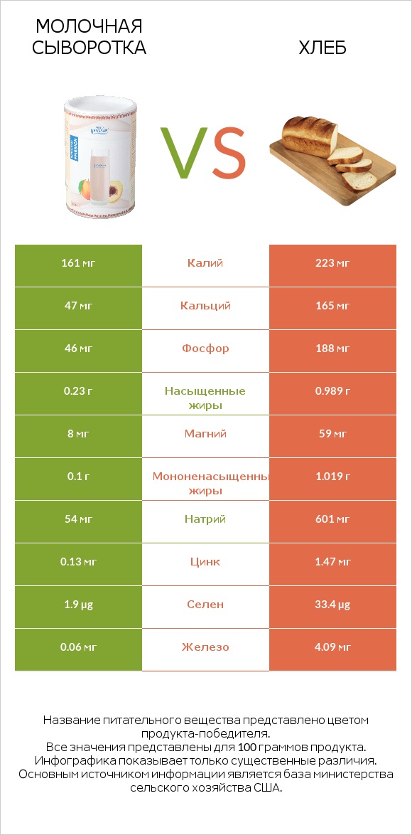 Молочная сыворотка vs Хлеб infographic