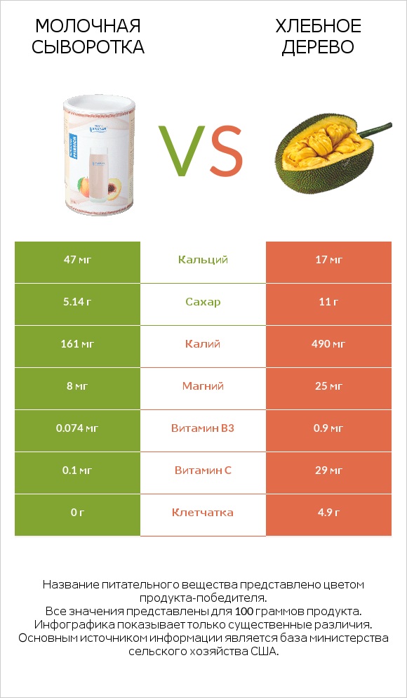 Молочная сыворотка vs Хлебное дерево infographic