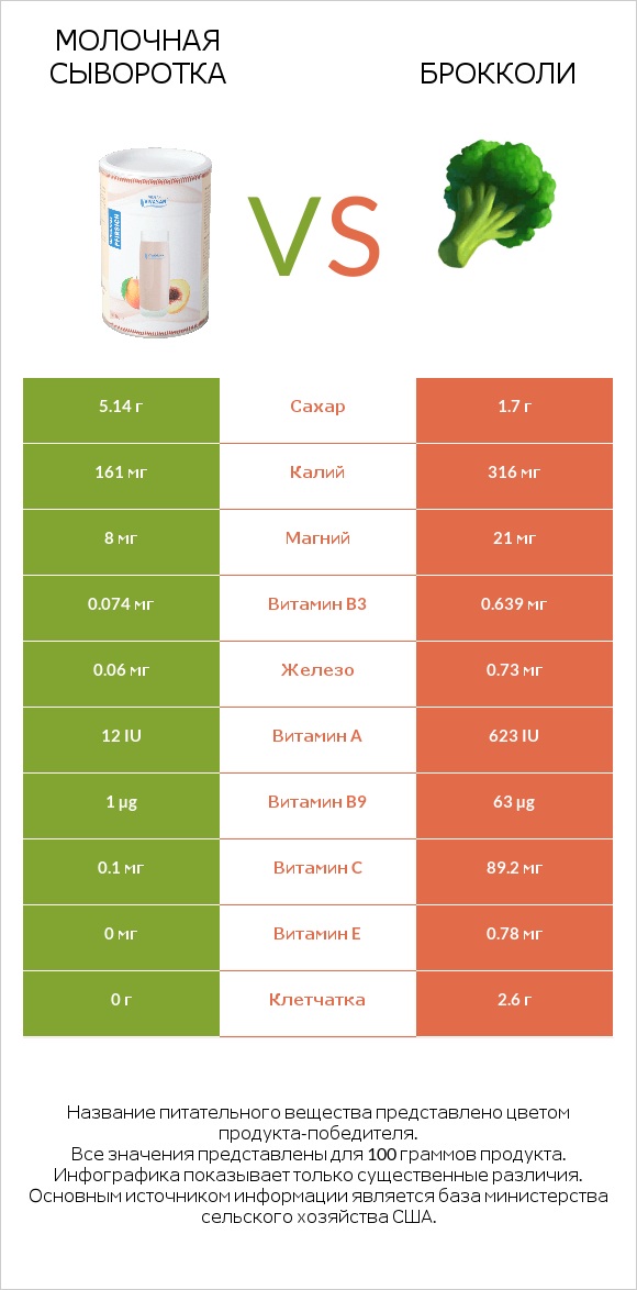 Молочная сыворотка vs Брокколи infographic