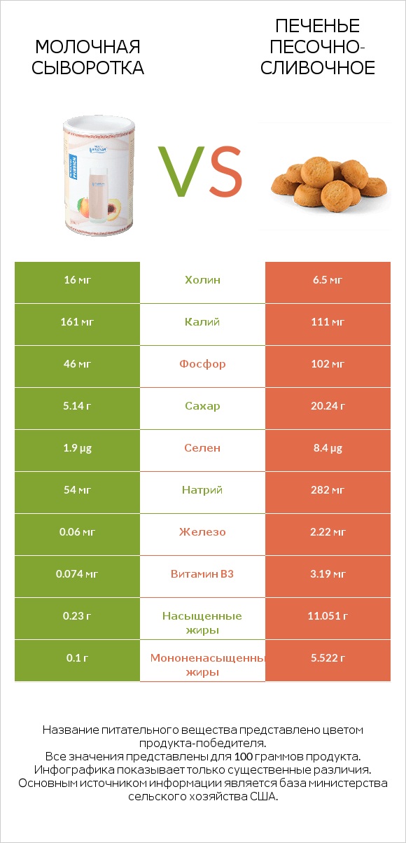 Молочная сыворотка vs Печенье песочно-сливочное infographic