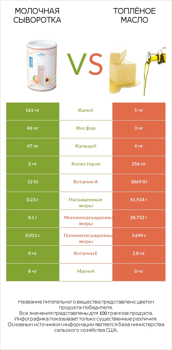 Молочная сыворотка vs Топлёное масло infographic