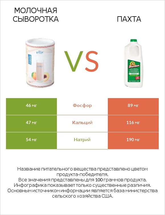 Молочная сыворотка vs Пахта infographic
