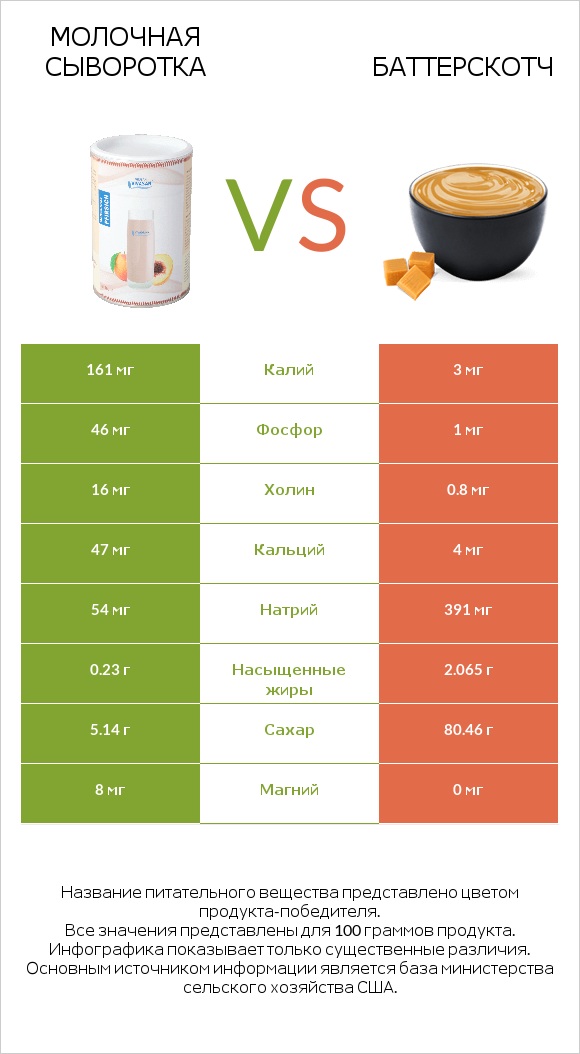 Молочная сыворотка vs Баттерскотч infographic