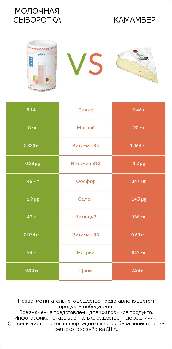 Молочная сыворотка vs Камамбер infographic