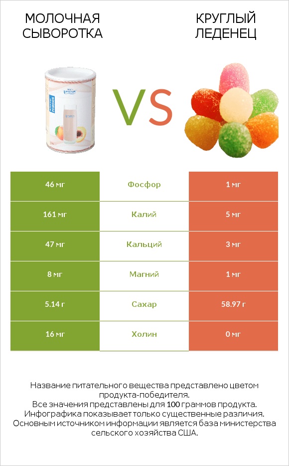 Молочная сыворотка vs Круглый леденец infographic