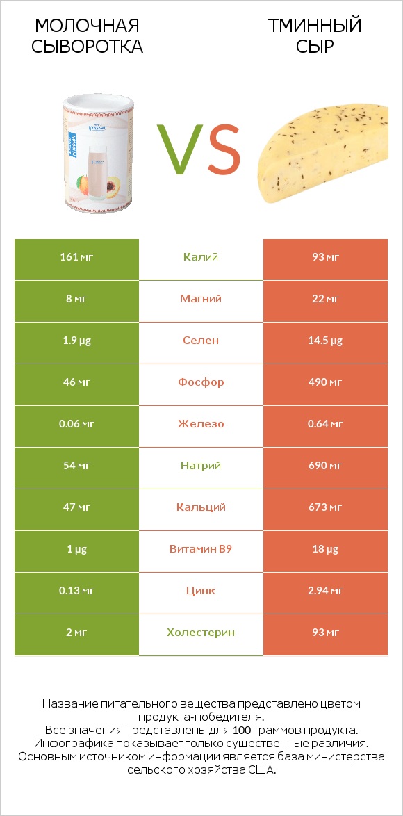 Молочная сыворотка vs Тминный сыр infographic