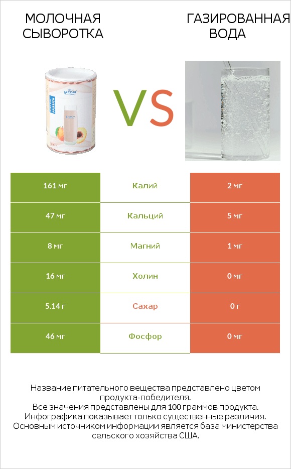 Молочная сыворотка vs Газированная вода infographic
