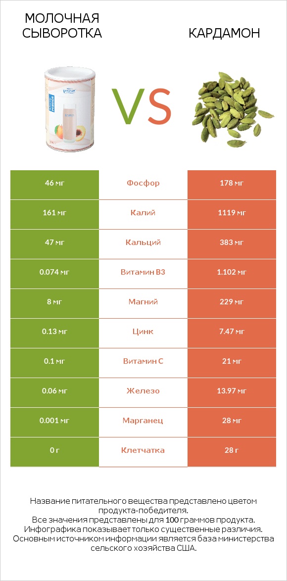 Молочная сыворотка vs Кардамон infographic