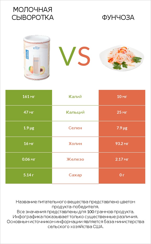 Молочная сыворотка vs Фунчоза infographic