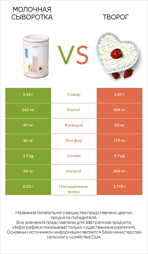 Молочная сыворотка vs Творог infographic
