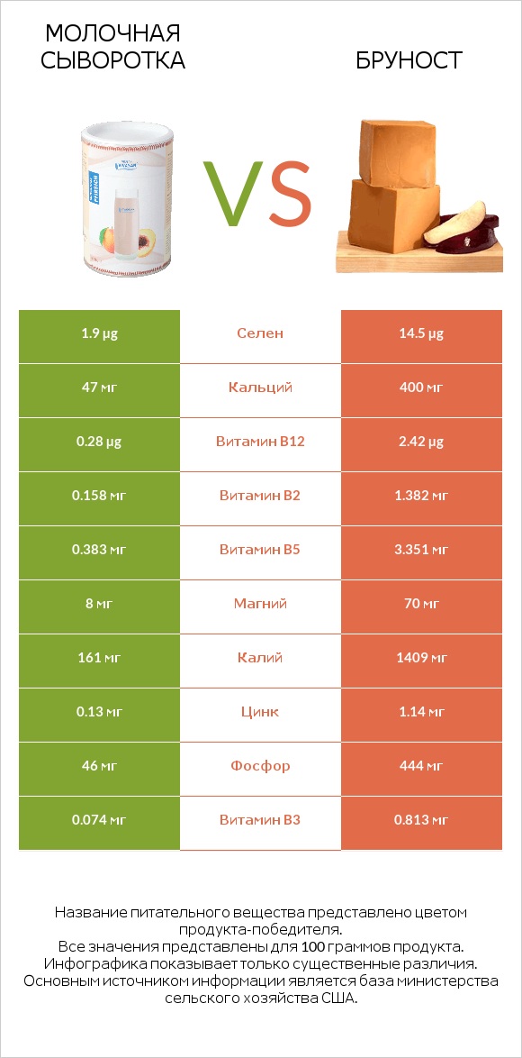Молочная сыворотка vs Бруност infographic