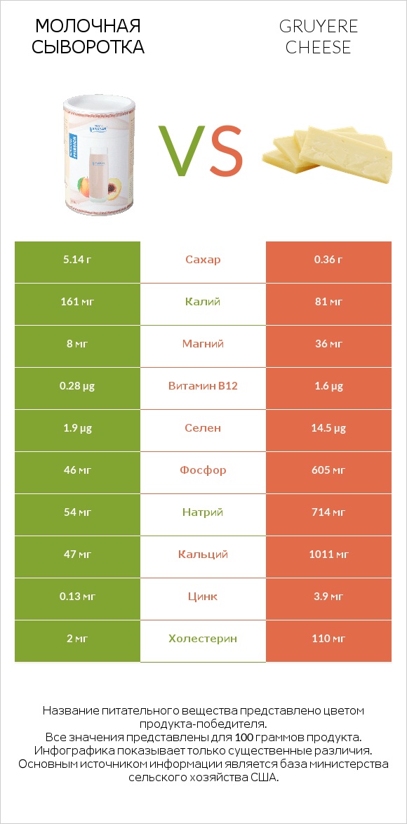 Молочная сыворотка vs Gruyere cheese infographic