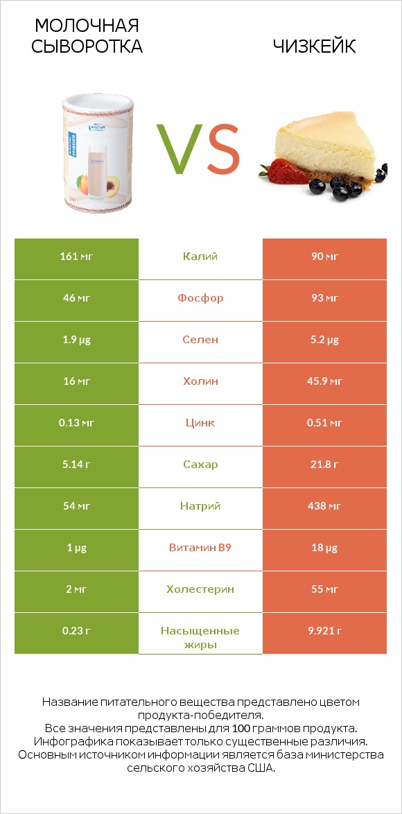 Молочная сыворотка vs Чизкейк infographic